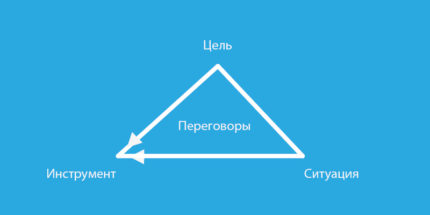 Треугольник коммуникаций